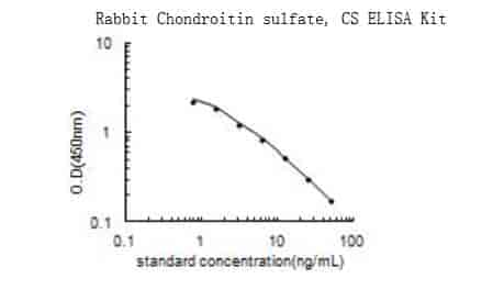 Rabbit Chondroitin sulfate, CS ELISA Kit - Click Image to Close